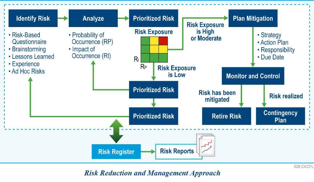 Risk Reduction and Management Approach